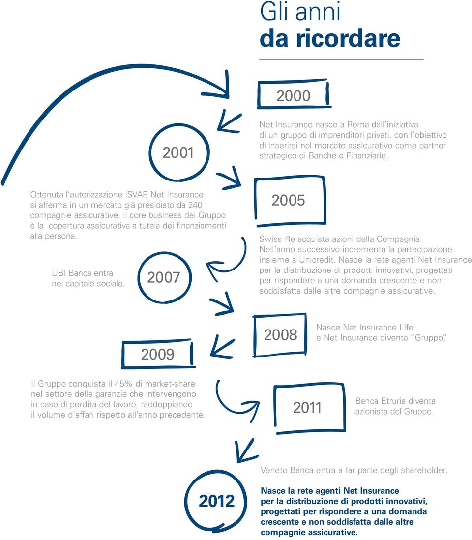 Il core business del Gruppo è la copertura assicurativa a tutela dei finanziamenti alla persona. UBI Banca entra nel capitale sociale. 2007 2005 Swiss Re acquista azioni della Compagnia.