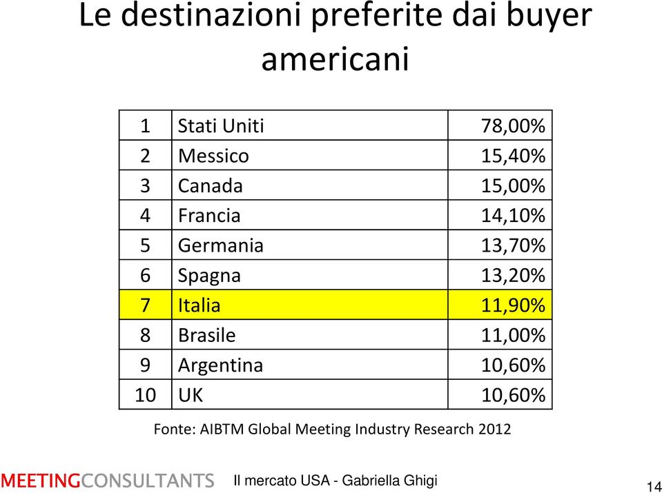 13,20% 7 Italia 11,90% 8 Brasile 11,00% 9 Argentina 10,60% 10 UK 10,60%