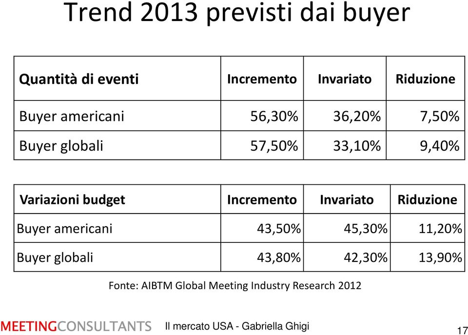 Invariato Riduzione Buyer americani 43,50% 45,30% 11,20% Buyer globali 43,80% 42,30% 13,90%