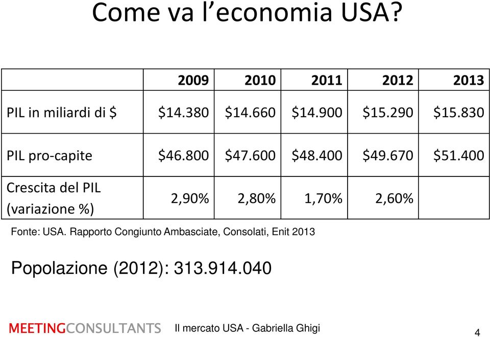 400 Crescita del PIL (variazione %) 2,90% 2,80% 1,70% 2,60% Fonte: USA.