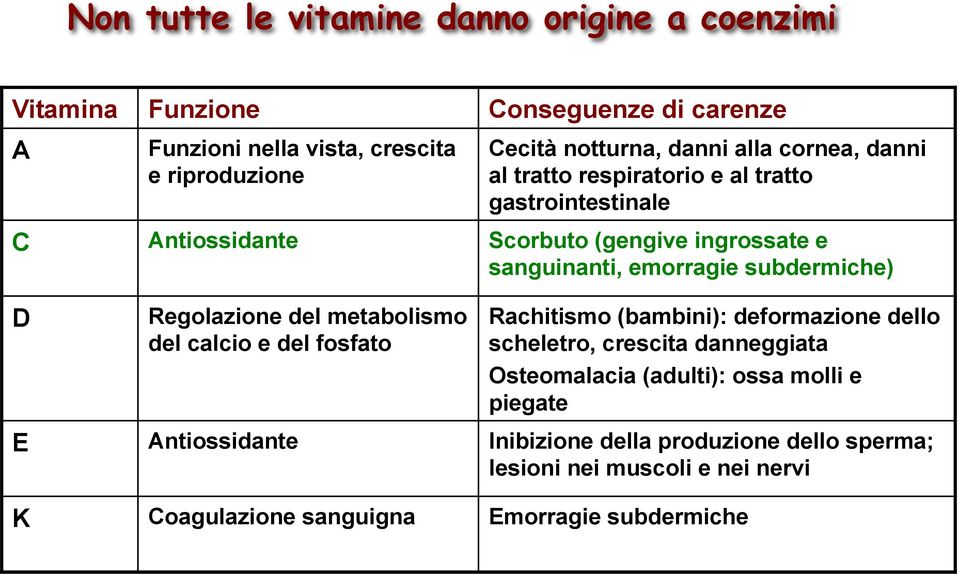 subdermiche) D Regolazione del metabolismo del calcio e del fosfato Rachitismo (bambini): deformazione dello scheletro, crescita danneggiata Osteomalacia