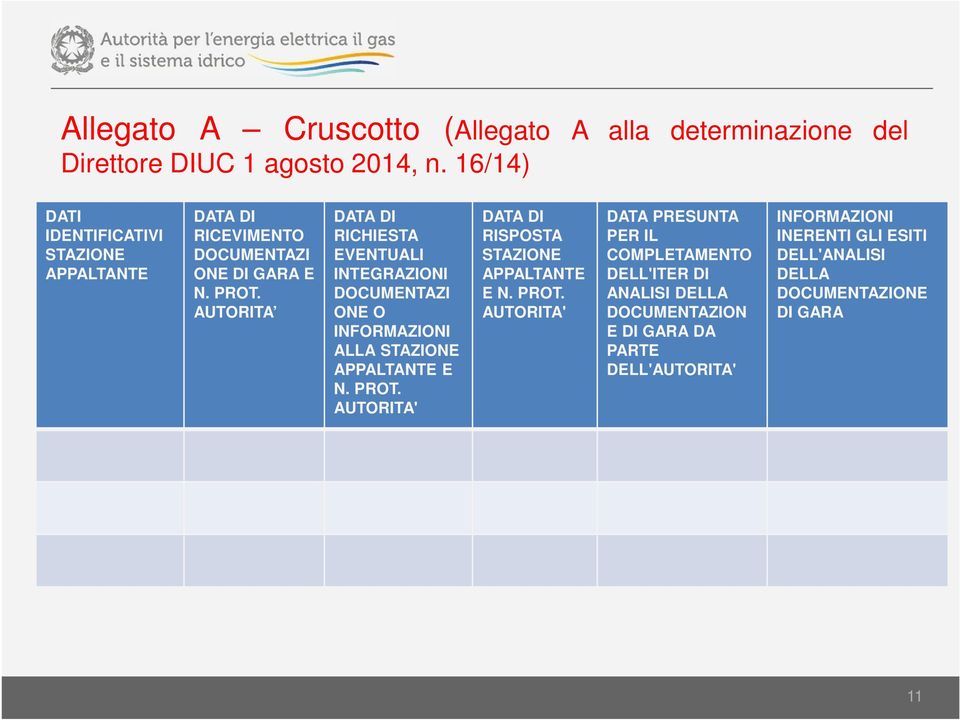 AUTORITA DATA DI RICHIESTA EVENTUALI INTEGRAZIONI DOCUMENTAZI ONE O INFORMAZIONI ALLA STAZIONE APPALTANTE E N. PROT.