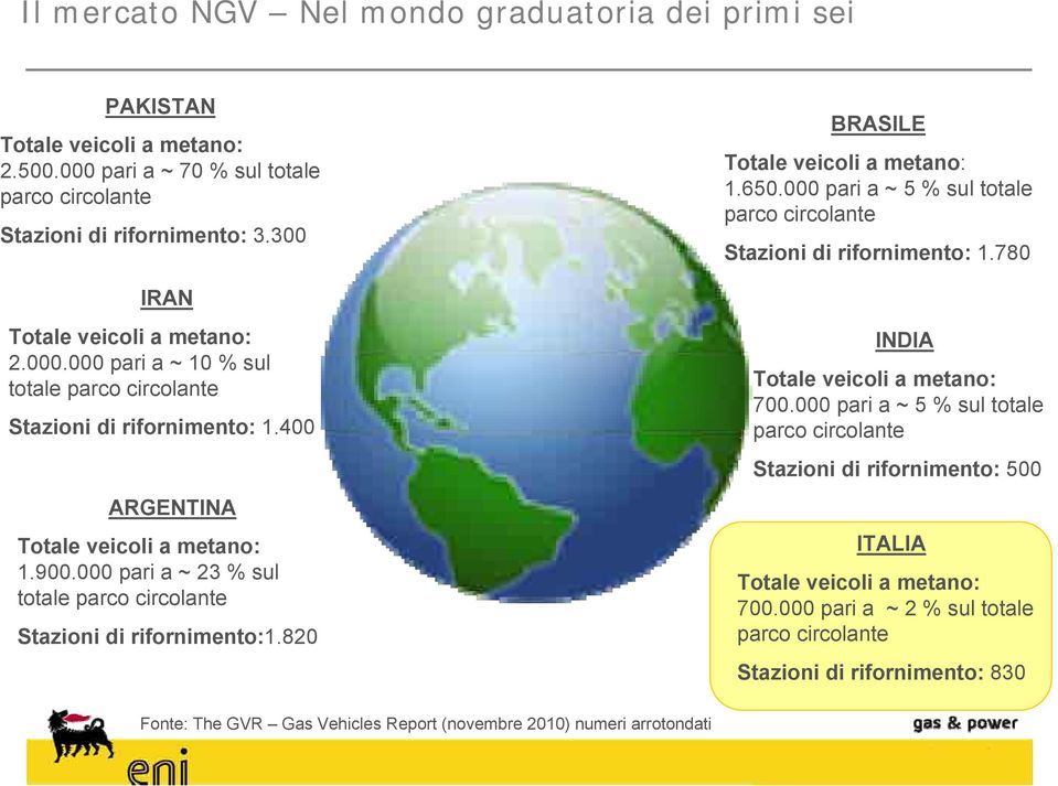 000 pari a ~ 23 % sul totale parco circolante Stazioni di rifornimento:1.820 BRASILE Totale veicoli a metano: 1.650.000 pari a ~ 5 % sul totale parco circolante Stazioni di rifornimento: 1.