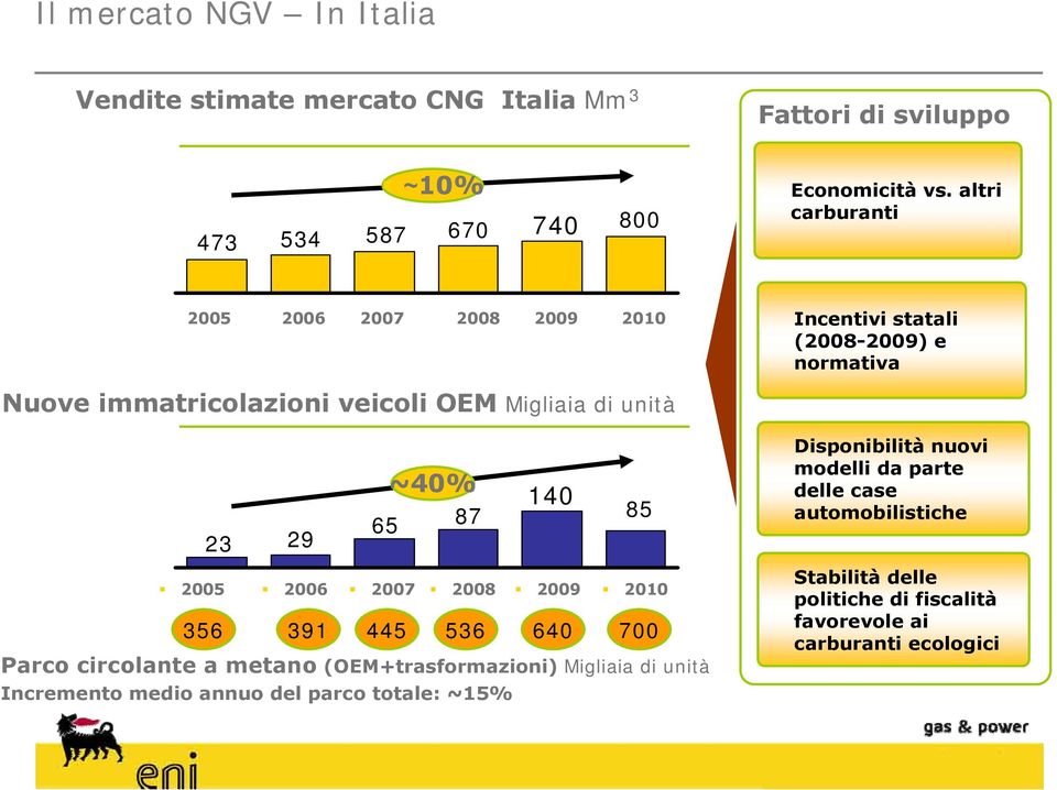 ~40% 65 87 140 85 Disponibilità nuovi modelli da parte delle case automobilistiche 2005 356 2006 2007 2008 2009 391 445 536 640 2010 700 Parco