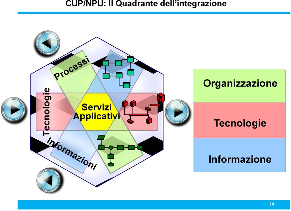 Processi Organizzazione Servizi Applicativi