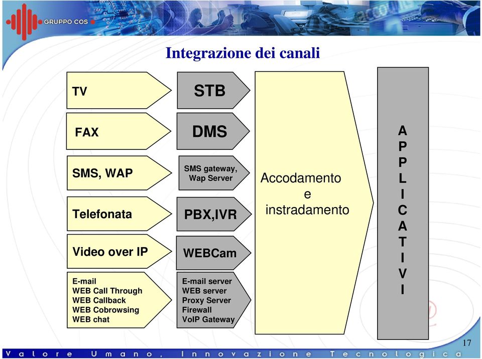 gateway, Wap Server PBX,IVR WEBCam E-mail server WEB server Proxy