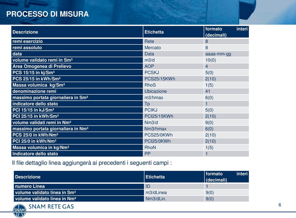 stato Tp 1 PCI 15/15 in kj/sm³ PCIKJ 5(0) PCI 25/15 in kwh/sm³ PCI25/15KWh 2(10) volume validati remi in Nm³ Nm3/d 9(0) massimo portata giornaliera in Nm³ Nm3/hmax 6(0) PCS 25/0 in kwh/nm³ PCS25/0KWh