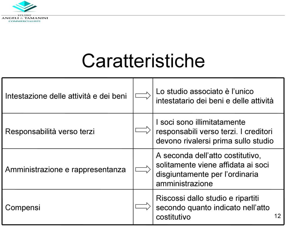 I creditori devono rivalersi prima sullo studio A seconda dell atto costitutivo, solitamente viene affidata ai soci