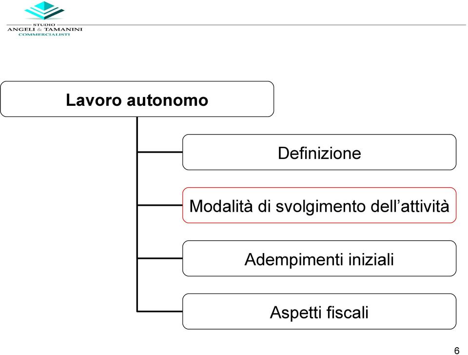 svolgimento dell attività