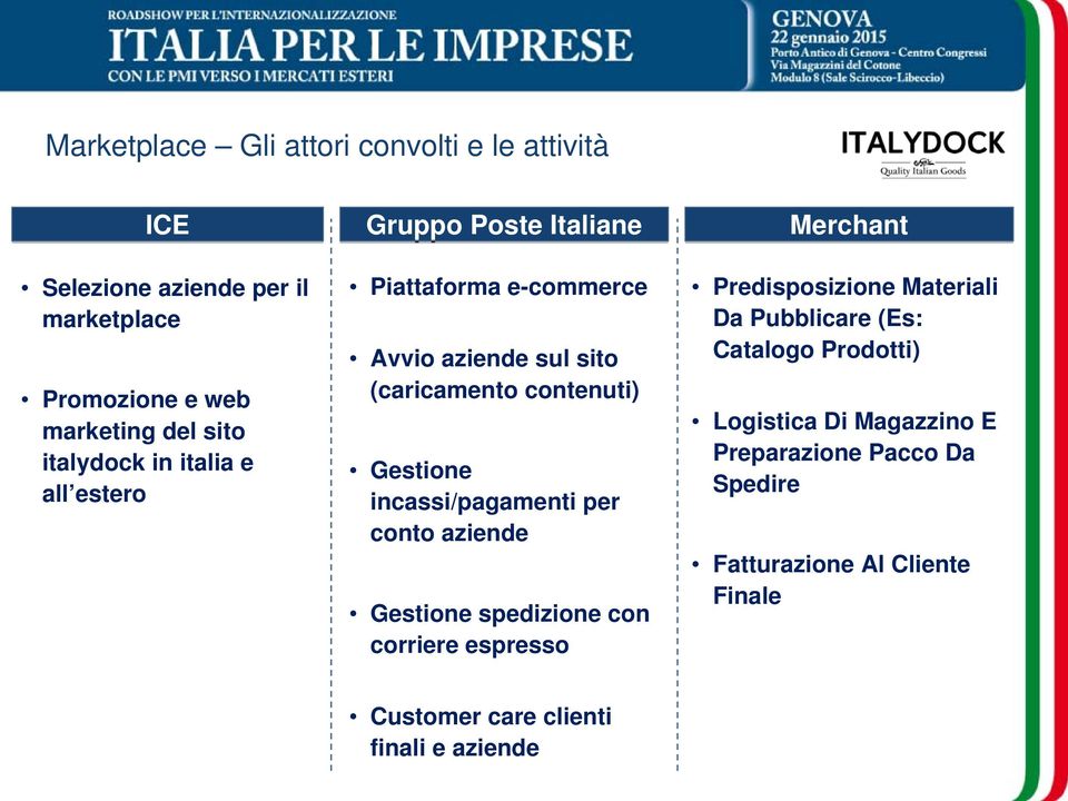 incassi/pagamenti per conto aziende Gestione spedizione con corriere espresso Merchant Predisposizione Materiali Da Pubblicare (Es: