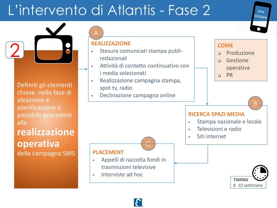 Realizzazione campagna stampa, spot tv, radio Declinazione campagna online PLACEMENT C Appelli di raccolta fondi in trasmissioni televisive