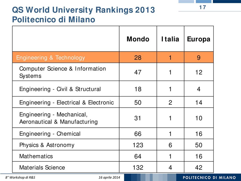 Engineering - Electrical & Electronic 50 2 14 Engineering - Mechanical, Aeronautical & Manufacturing 31