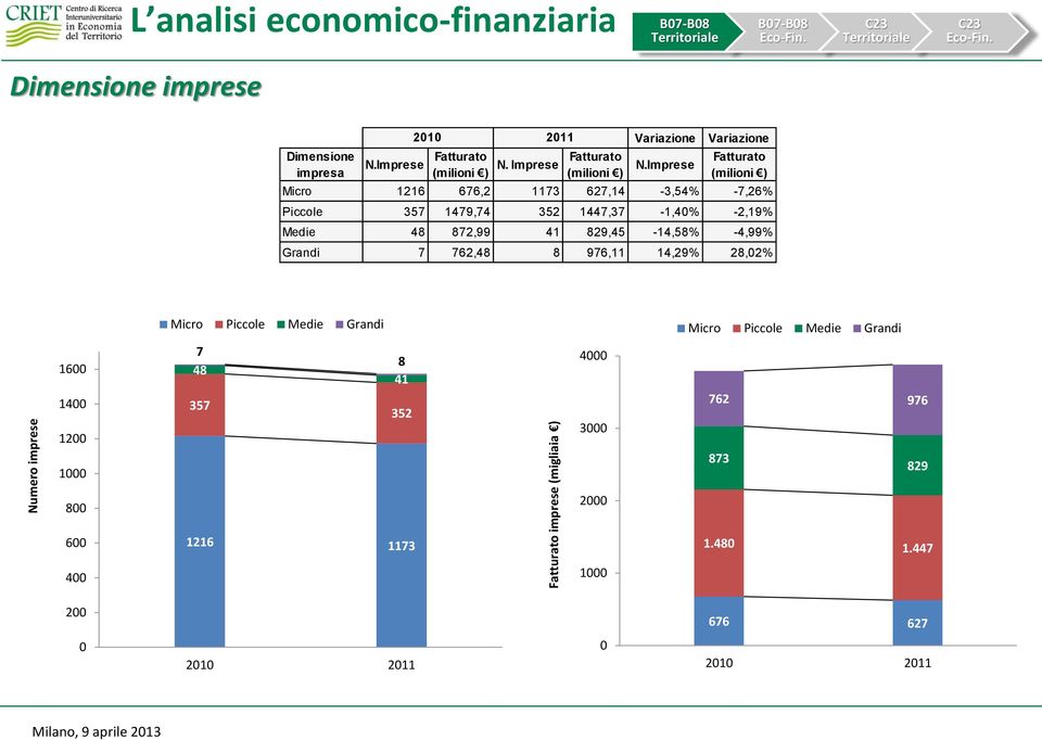 Imprese Variazione Fatturato (milioni ) Micro 1216 676,2 1173 627,14-3,54% -7,26% Piccole 357 1479,74 352 1447,37-1,40% -2,19% Medie 48 872,99 41