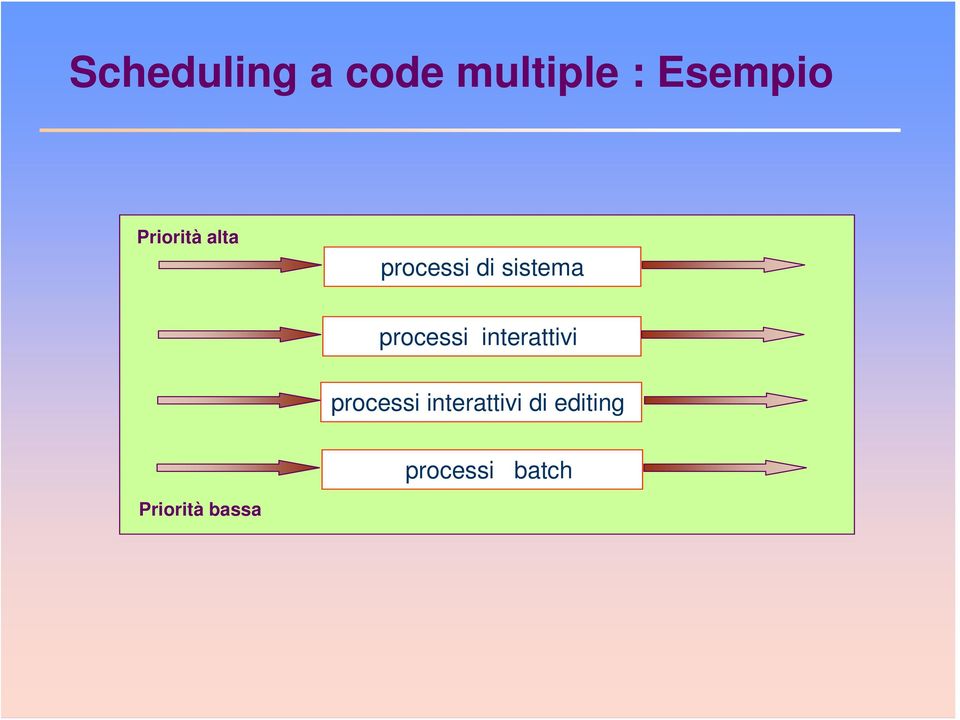 processi interattivi processi