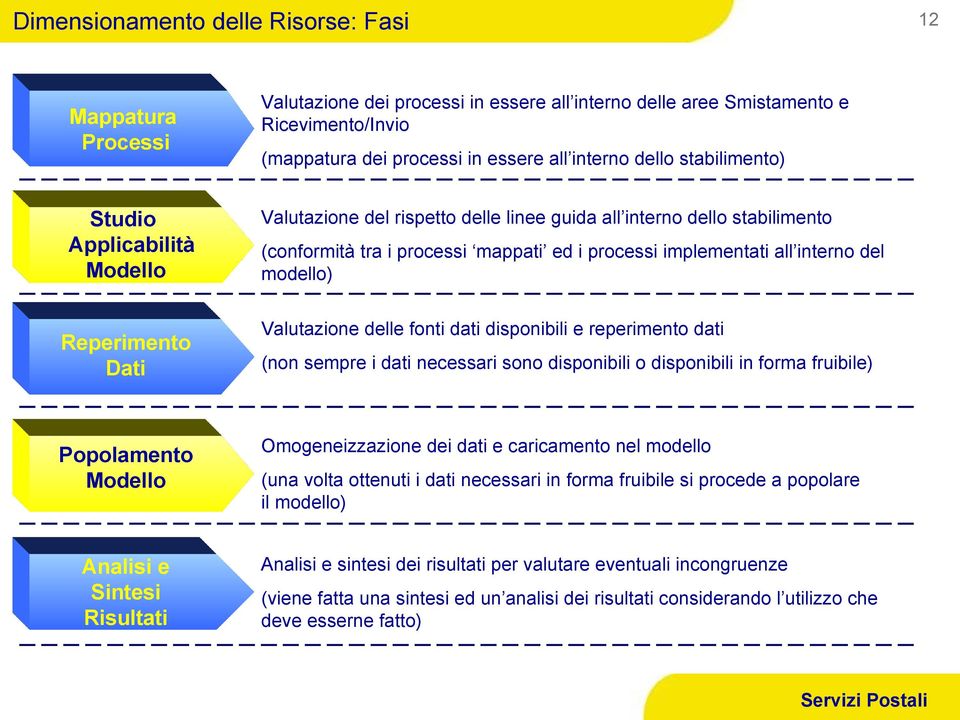 modello) Reperimento Dati Valutazione delle fonti dati disponibili e reperimento dati (non sempre i dati necessari sono disponibili o disponibili in forma fruibile) Popolamento Modello