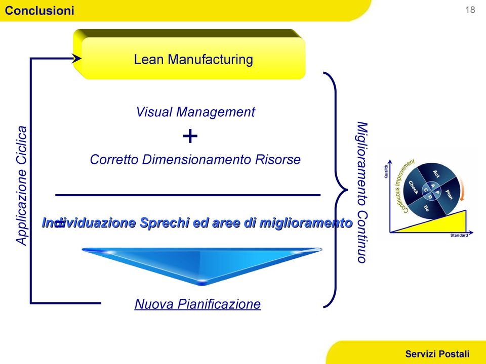 Management + Corretto Dimensionamento Risorse