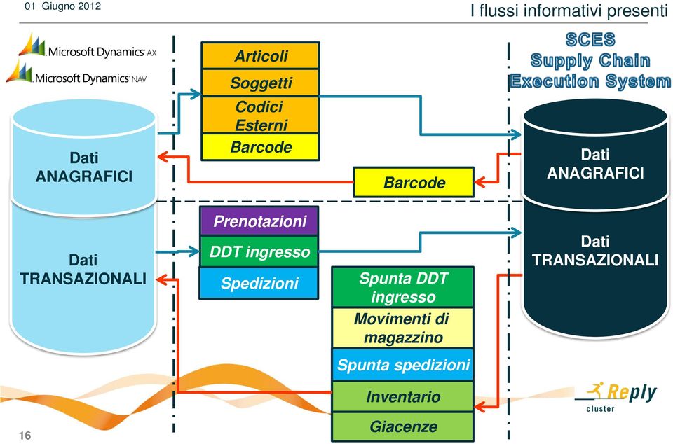 TRANSAZIONALI DDT ingresso Spedizioni Spunta DDT ingresso Dati