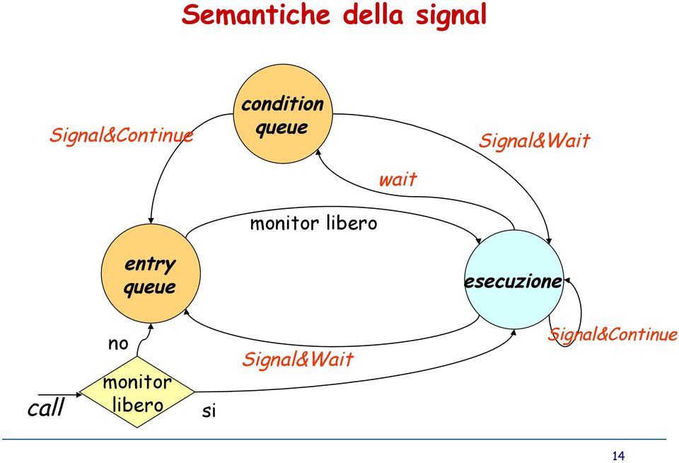 libero wait entry queue esecuzione call