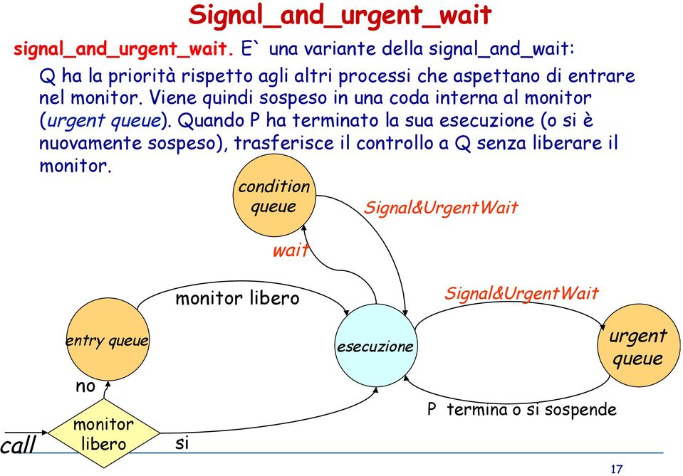 Viene quindi sospeso in una coda interna al monitor (urgent queue).