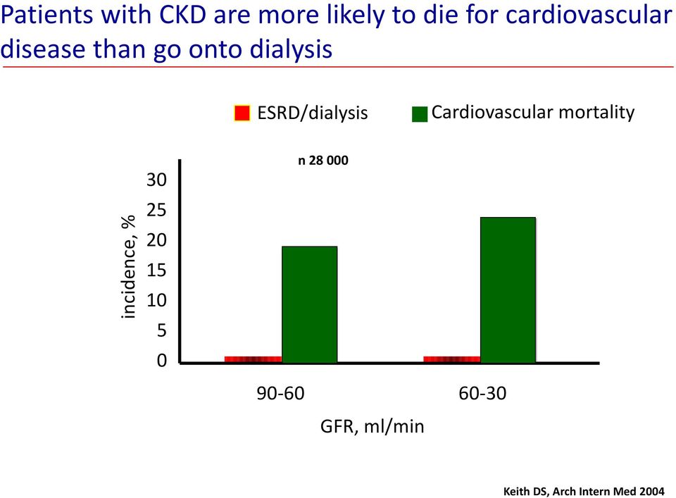 ESRD/dialysis Cardiovascular mortality incidence, % 30
