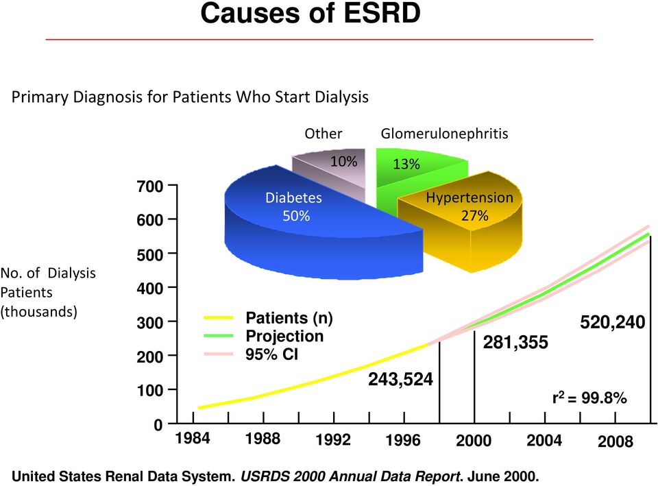 of Dialysis Patients (thousands) 500 400 300 200 100 0 Patients (n) Projection 95% CI