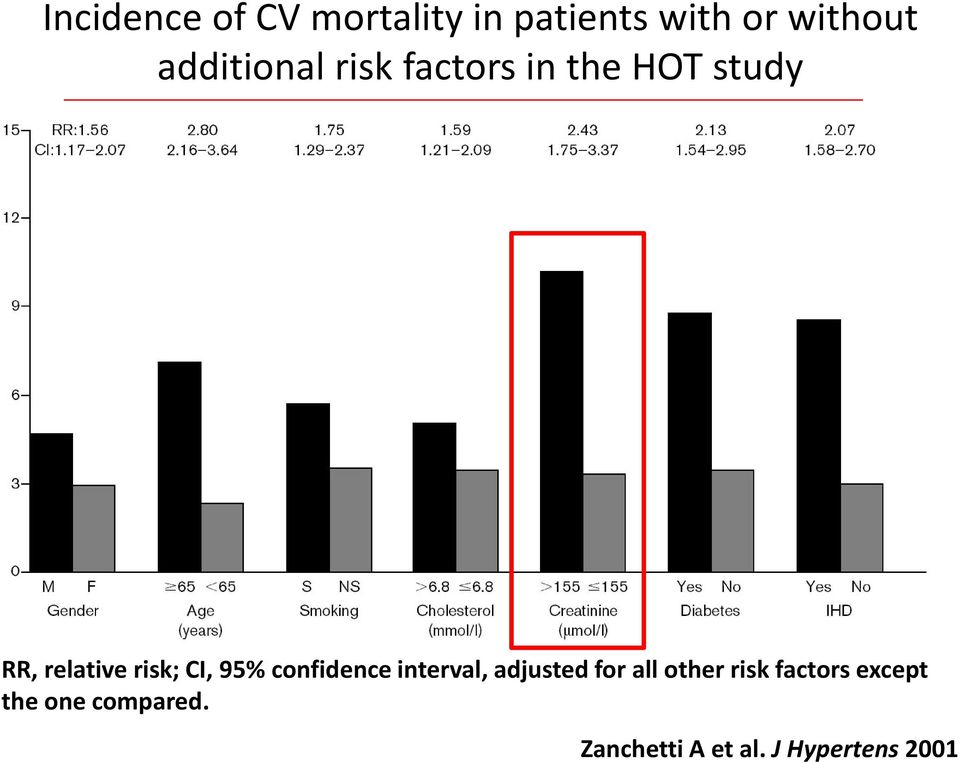 CI, 95% confidence interval, adjusted for all other risk