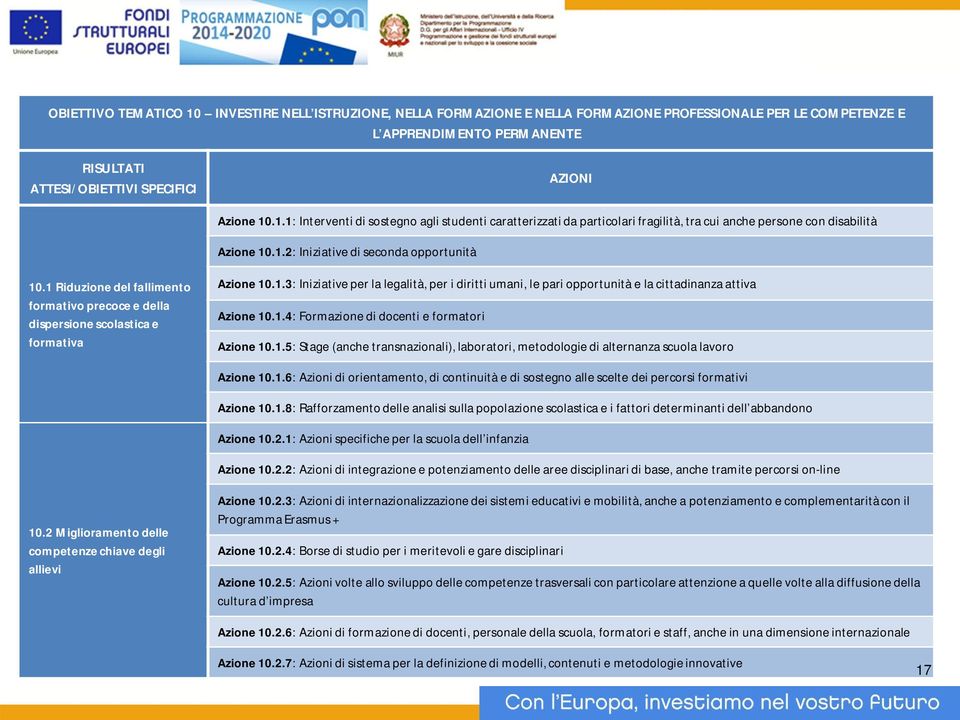 1 Riduzione del fallimento formativo precoce e della dispersione scolastica e formativa Azione 10.1.3: Iniziative per la legalità, per i diritti umani, le pari opportunità e la cittadinanza attiva Azione 10.