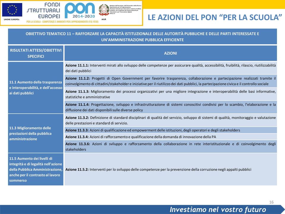 1.2: Progetti di Open Government per favorire trasparenza, collaborazione e partecipazione realizzati tramite il coinvolgimento di cittadini/stakeholder e iniziative per il riutilizzo dei dati