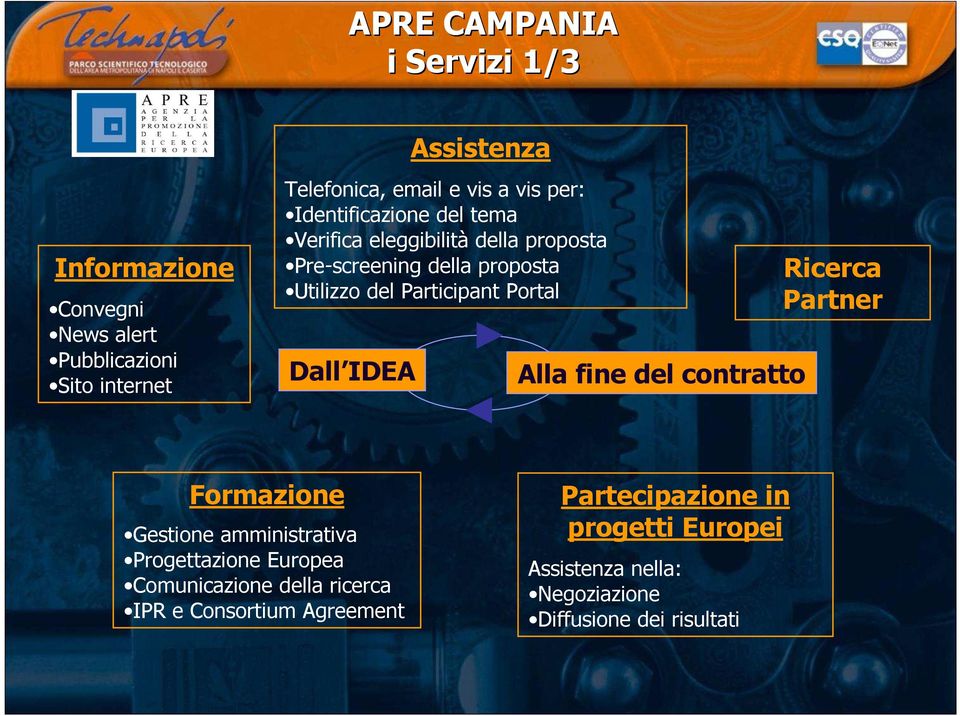 Portal Dall IDEA Alla fine del contratto Ricerca Partner Formazione Gestione amministrativa Progettazione Europea Comunicazione