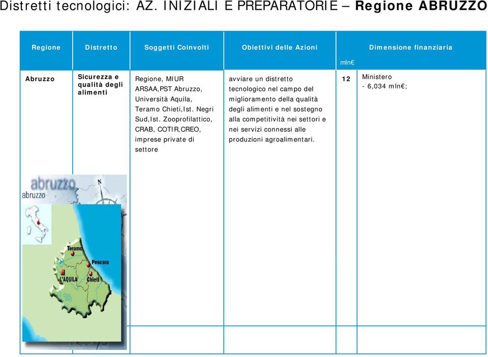 Abruzzo, Università Aquila, Teramo Chieti,Ist. Negri Sud,Ist.