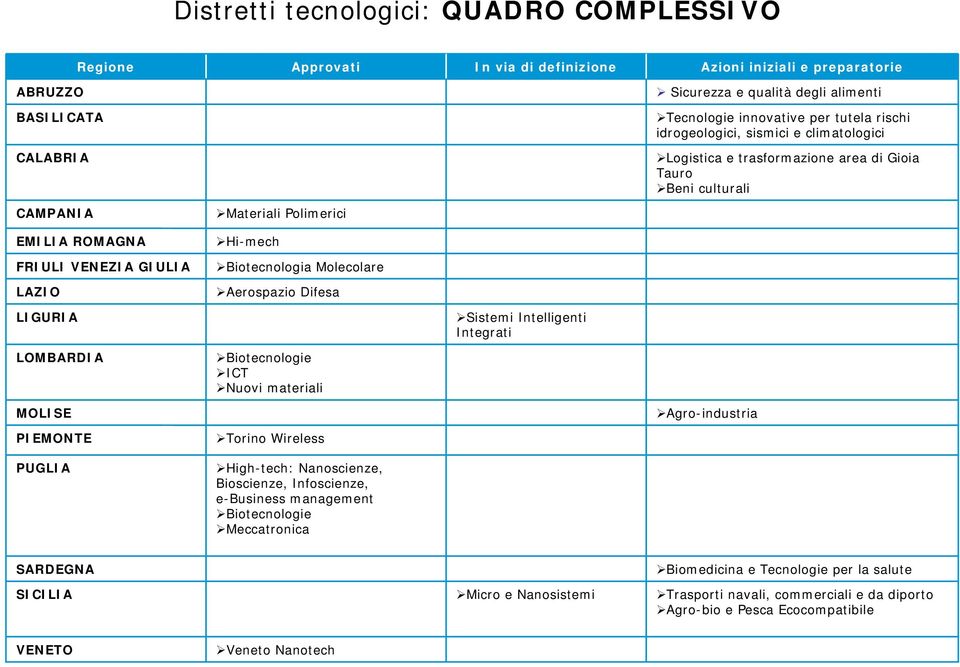 Molecolare LAZIO Aerospazio Difesa LIGURIA Sistemi Intelligenti Integrati LOMBARDIA Biotecnologie ICT Nuovi materiali MOLISE Agro-industria PIEMONTE Torino Wireless PUGLIA High-tech: Nanoscienze,