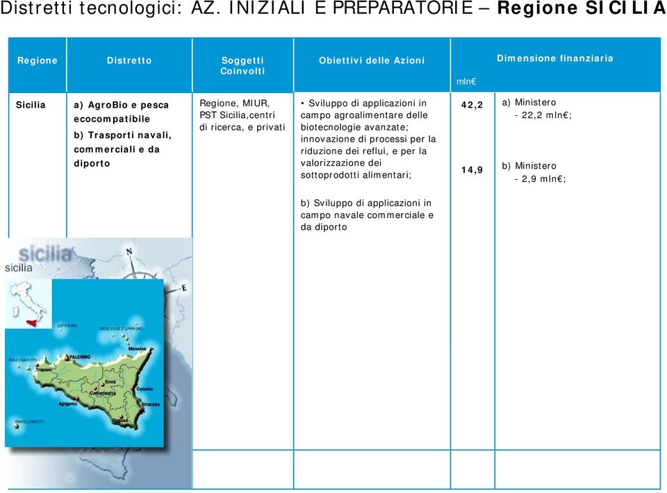 navali, commerciali e da diporto, MIUR, PST Sicilia,centri di ricerca, e privati Sviluppo di applicazioni in campo agroalimentare