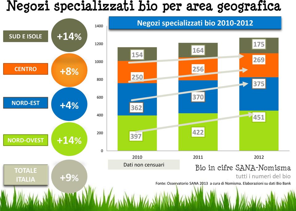 375 370 362 451 NORD-OVEST +14% 200 397 422 TOTALE ITALIA +9% 0 2010 2011 2012 Dati