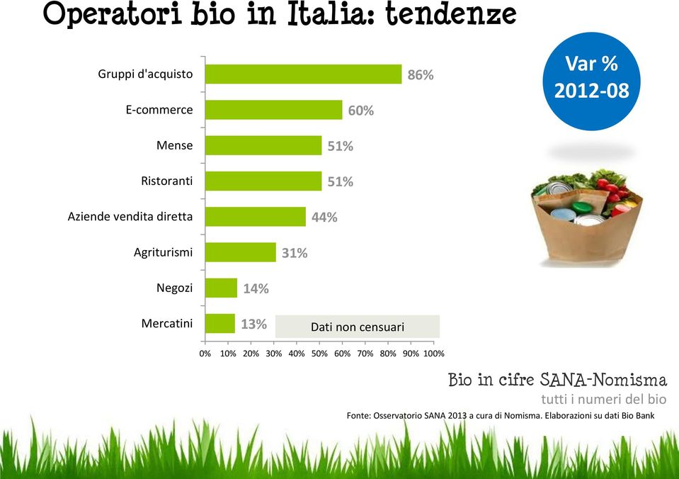 Negozi Mercatini 14% 13% Dati non censuari 0% 10% 20% 30% 40% 50% 60% 70% 80%