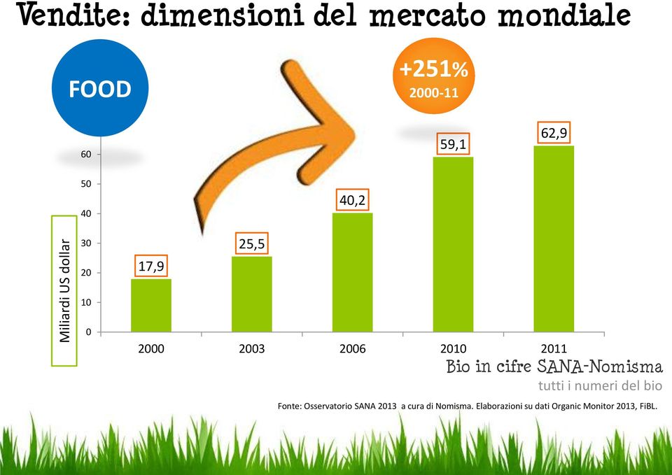 10 0 2000 2003 2006 2010 2011 Fonte: Osservatorio SANA 2013 a