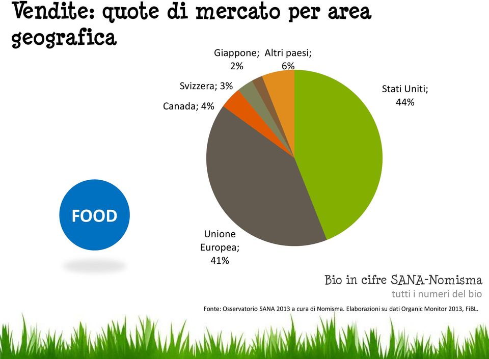 FOOD Unione Europea; 41% Fonte: Osservatorio SANA 2013 a