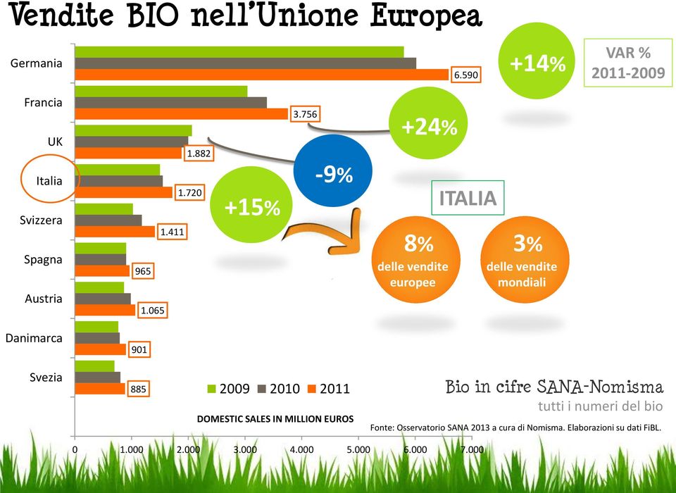 756-9% +24% 8% delle vendite europee ITALIA 3% delle vendite mondiali Danimarca 901 Svezia 885 2009