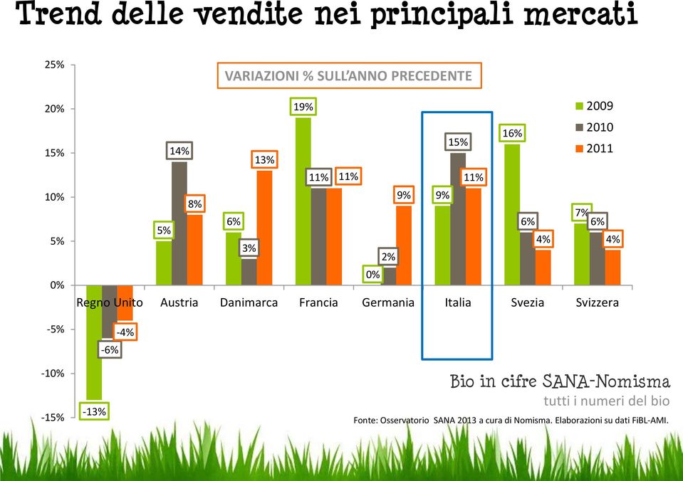 2011 6% 7% 6% 4% 4% Regno Unito Austria Danimarca Francia Germania Italia Svezia Svizzera