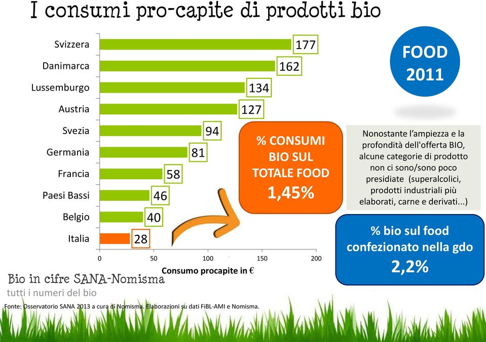 Elaborazioni su dati FiBL-AMI e Nomisma.