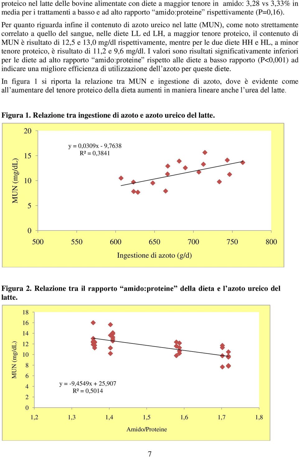 risultato di 12,5 e 13,0 mg/dl rispettivamente, mentre per le due diete HH e HL, a minor tenore proteico, è risultato di 11,2 e 9,6 mg/dl.