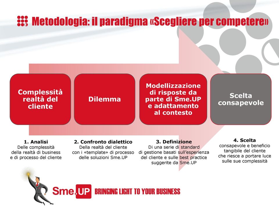 Confronto dialettico Della realtà del cliente con i «template» di processo delle soluzioni Sme.UP 3.