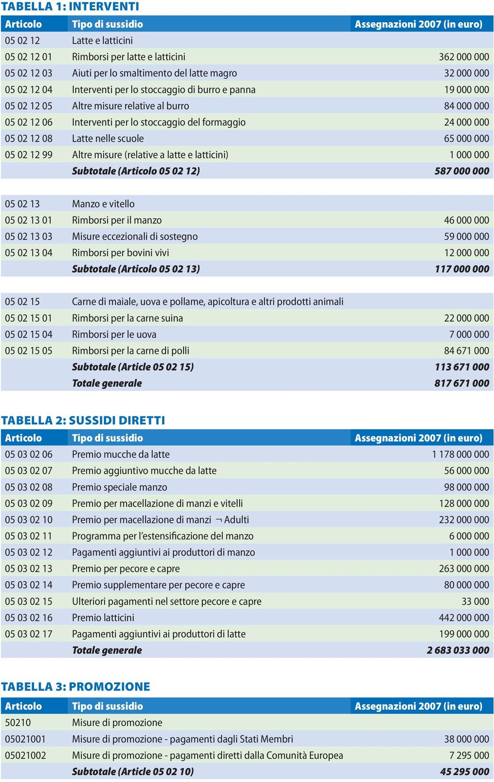formaggio 24 000 000 05 02 12 08 Latte nelle scuole 65 000 000 05 02 12 99 Altre misure (relative a latte e latticini) 1 000 000 Subtotale (Articolo 05 02 12) 587 000 000 05 02 13 Manzo e vitello 05