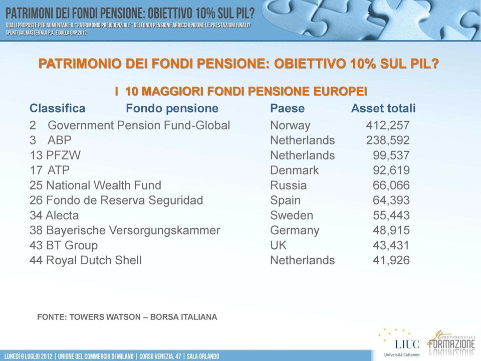 Wealth Fund Russia 66,066 26 Fondo de Reserva Seguridad Spain 64,393 34 Alecta Sweden 55,443 38 Bayerische