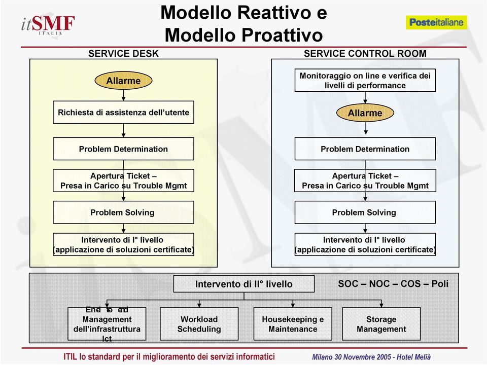 Trouble Mgmt Problem Solving Problem Solving Intervento di I livello (applicazione di soluzioni certificate) Intervento di I livello (applicazione di soluzioni