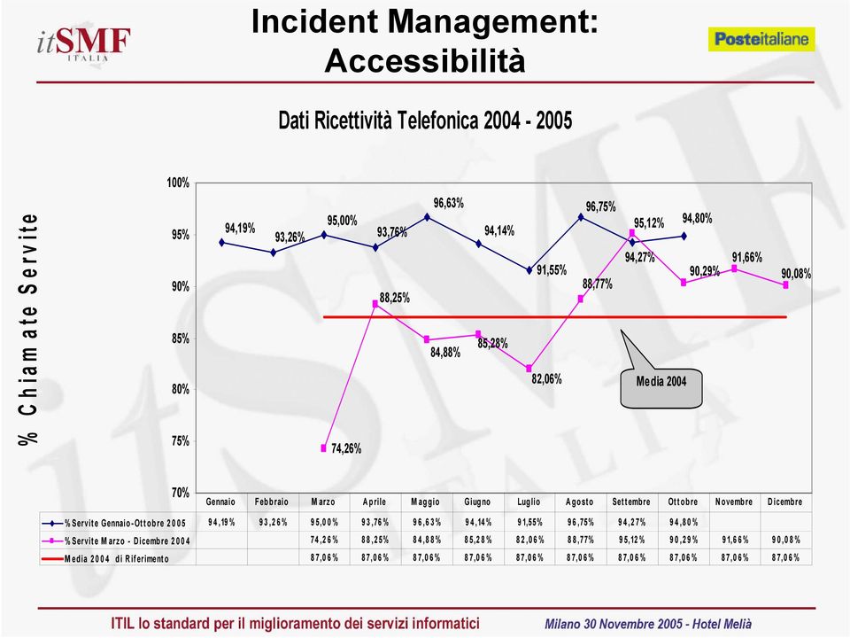 t emb re Ot t o bre N o vemb re D icembre % Servite Gennaio-Ottobre 2 00 5 94,19% 93,26% 95,00% 93,76% 96,63% 94,14% 91,55% 96,75% 94,27% 94,80% % Servite M arzo - Dicembre