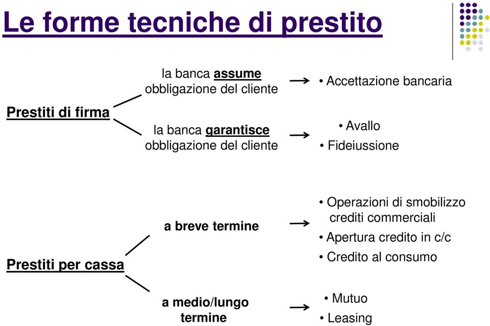 Fideiussione Prestiti per cassa a breve termine a medio/lungo termine Operazioni di