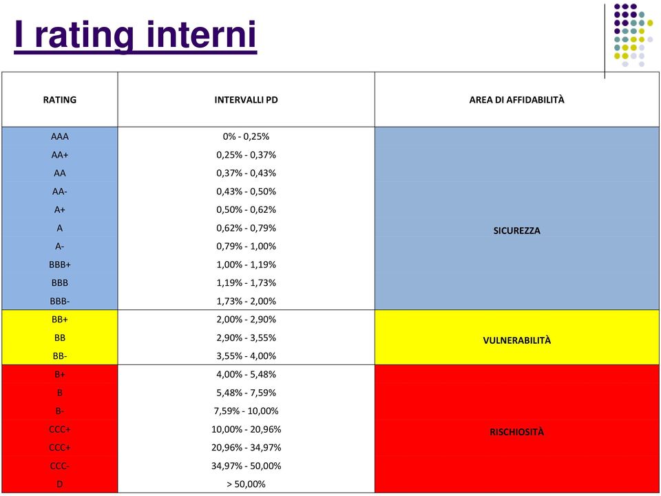 1,73% BBB- 1,73% - 2,00% BB+ 2,00% - 2,90% BB 2,90% - 3,55% VULNERABILITÀ BB- 3,55% - 4,00% B+ 4,00% - 5,48% B