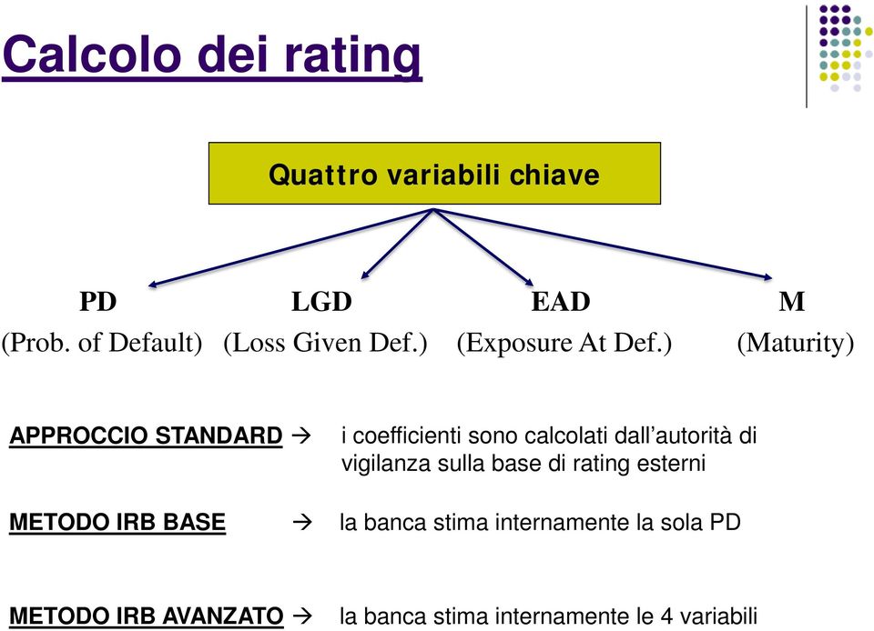 ) (Maturity) APPROCCIO STANDARD i coefficienti sono calcolati dall autorità di