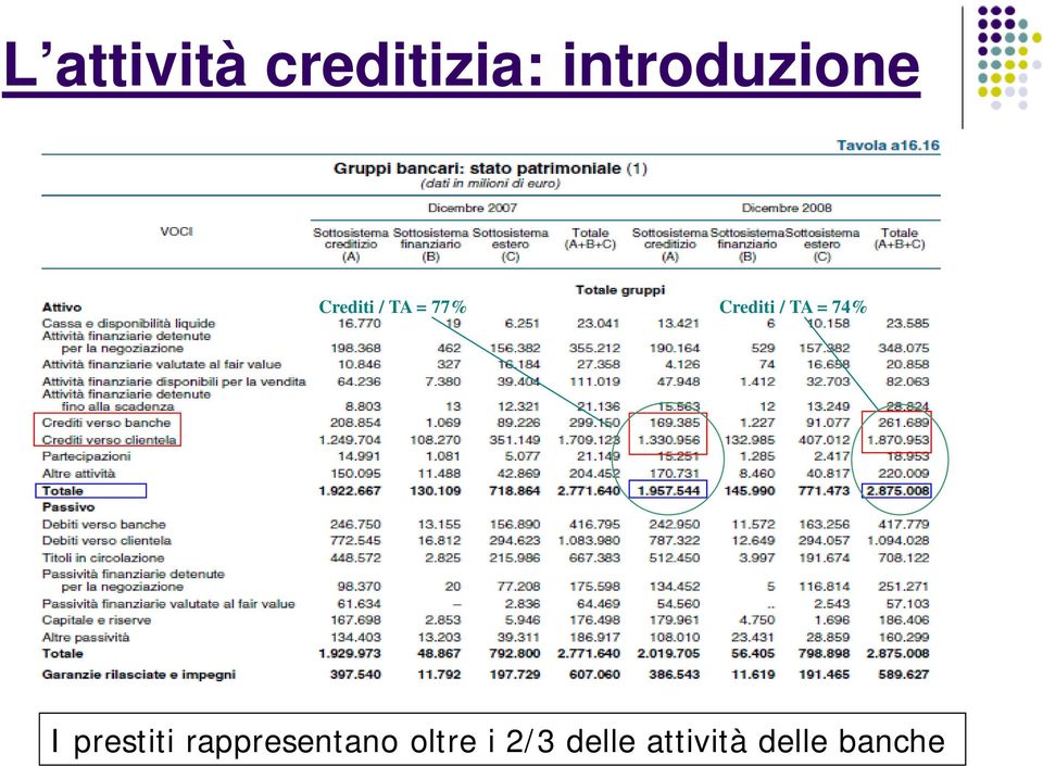 Crediti / TA = 74% I prestiti