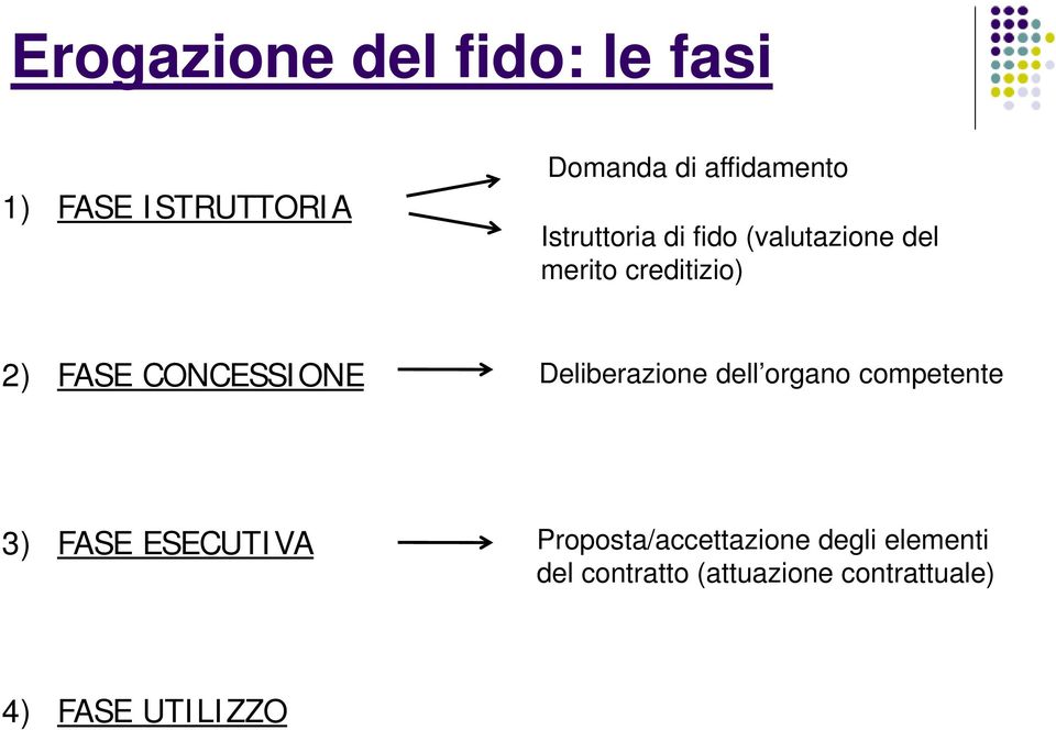 CONCESSIONE Deliberazione dell organo competente 3) FASE ESECUTIVA